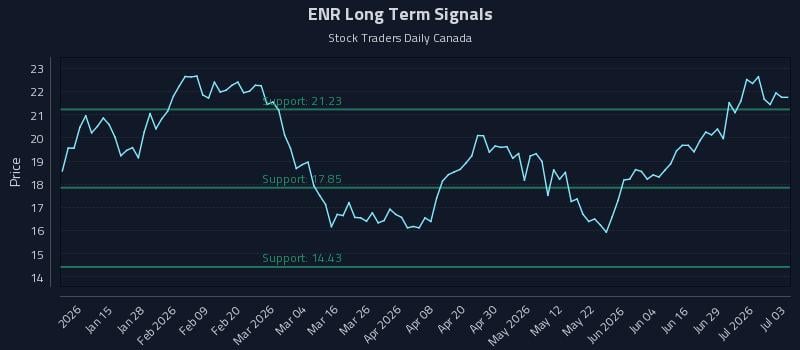 ENR Long Term Analysis for July 5 2026 ENR Long Term Analysis for July 5 2026
