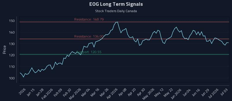 EOG Long Term Analysis for July 5 2026 EOG Long Term Analysis for July 5 2026