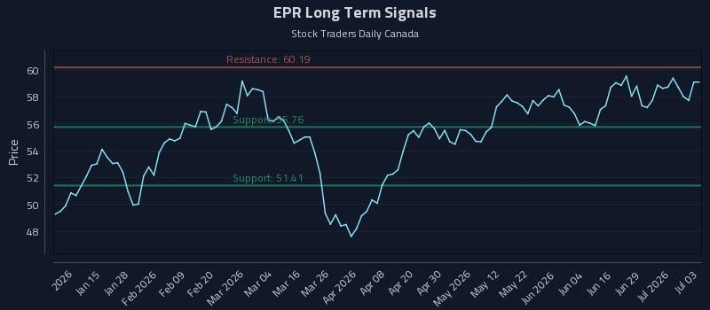 EPR Long Term Analysis for July 5 2026