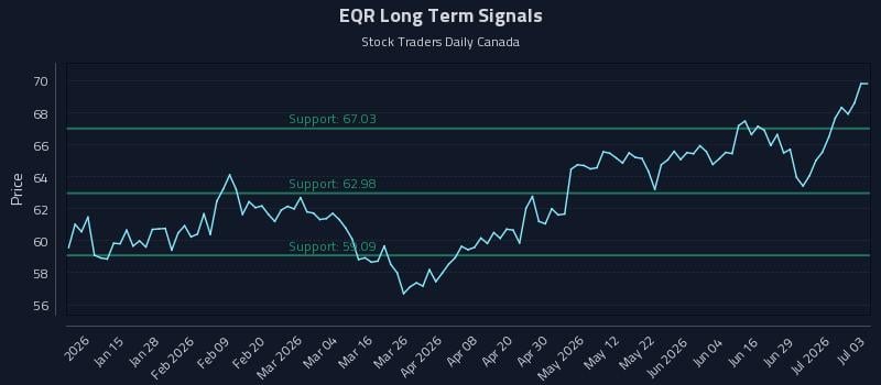 EQR Long Term Analysis for July 5 2026 EQR Long Term Analysis for July 5 2026