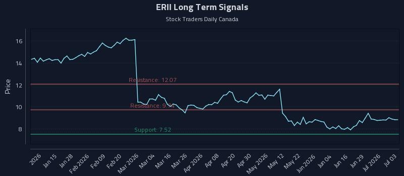 ERII Long Term Analysis for July 5 2026 ERII Long Term Analysis for July 5 2026