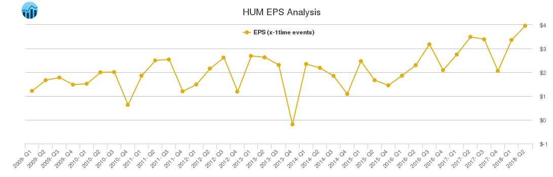HUM EPS Analysis