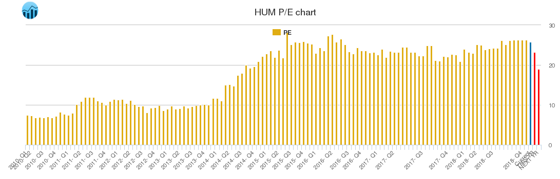 HUM PE chart
