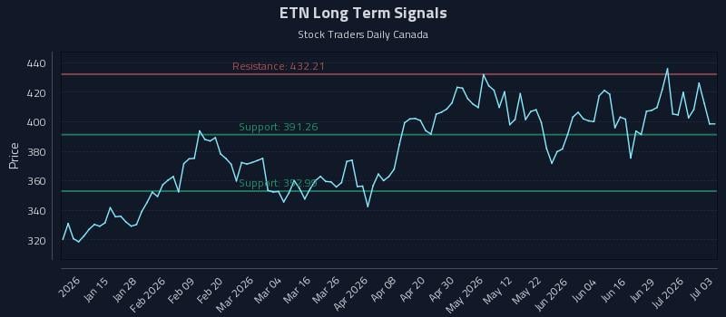 How Eaton Corporation Plc (ETN) Affects Rotational Strategy Timing