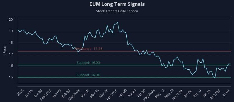 EUM Long Term Analysis for July 5 2026