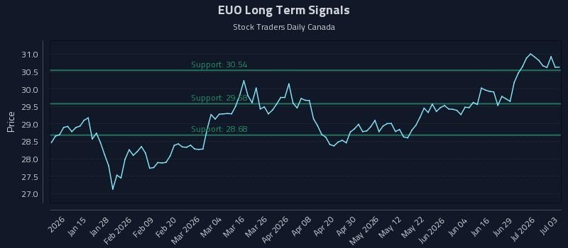 EUO Long Term Analysis for July 5 2026 EUO Long Term Analysis for July 5 2026