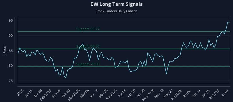 EW Long Term Analysis for July 5 2026 EW Long Term Analysis for July 5 2026