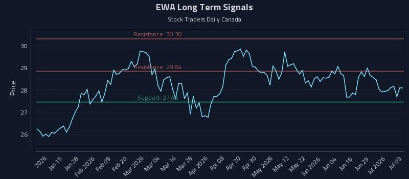 EWA Long Term Analysis for July 5 2026 EWA Long Term Analysis for July 5 2026