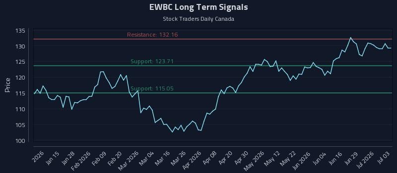 EWBC Long Term Analysis for July 5 2026 EWBC Long Term Analysis for July 5 2026