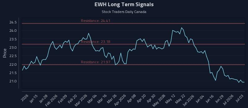 EWH Long Term Analysis for July 5 2026 EWH Long Term Analysis for July 5 2026