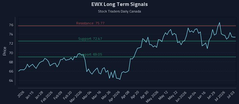 EWX Long Term Analysis for July 5 2026 EWX Long Term Analysis for July 5 2026