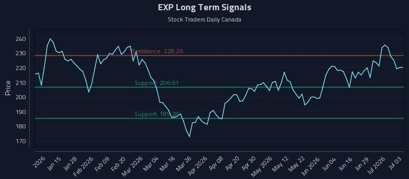 EXP Long Term Analysis for July 5 2026 EXP Long Term Analysis for July 5 2026