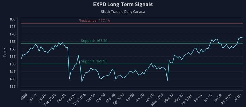 EXPD Long Term Analysis for July 5 2026