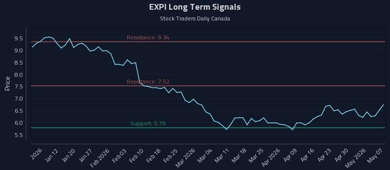 EXPI Long Term Analysis for July 5 2026 EXPI Long Term Analysis for July 5 2026