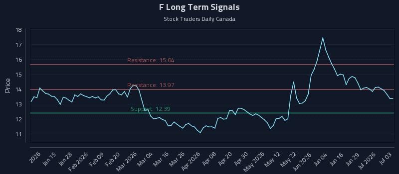 F Long Term Analysis for July 5 2026
