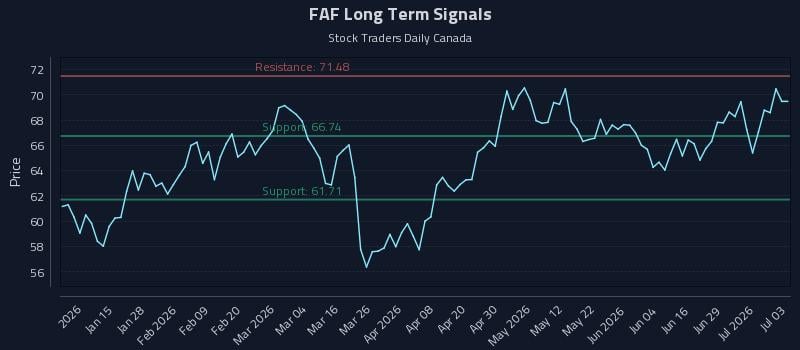 FAF Long Term Analysis for July 5 2026