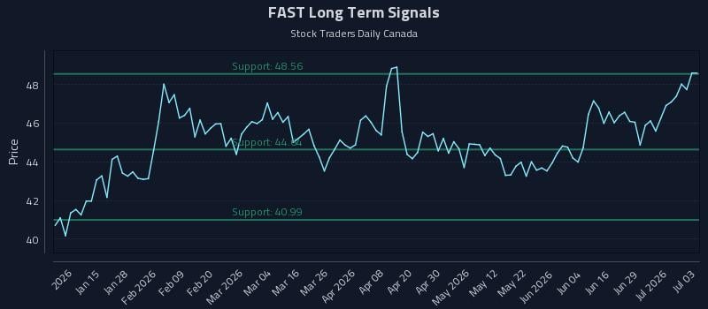 FAST Long Term Analysis for July 5 2026 FAST Long Term Analysis for July 5 2026