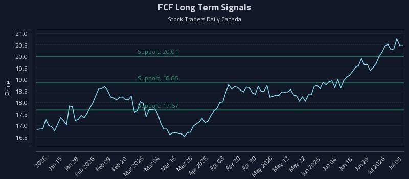 FCF Long Term Analysis for July 5 2026