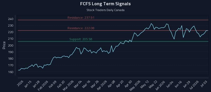 FCFS Long Term Analysis for July 5 2026