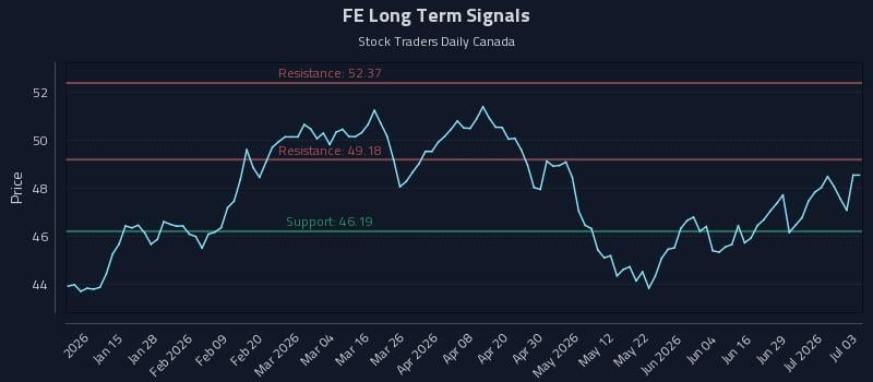 FE Long Term Analysis for July 5 2026