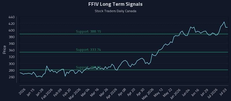 FFIV Long Term Analysis for July 5 2026 FFIV Long Term Analysis for July 5 2026