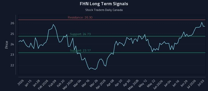 FHN Long Term Analysis for July 5 2026 FHN Long Term Analysis for July 5 2026