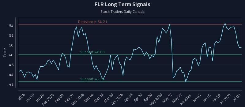 FLR Long Term Analysis for July 5 2026