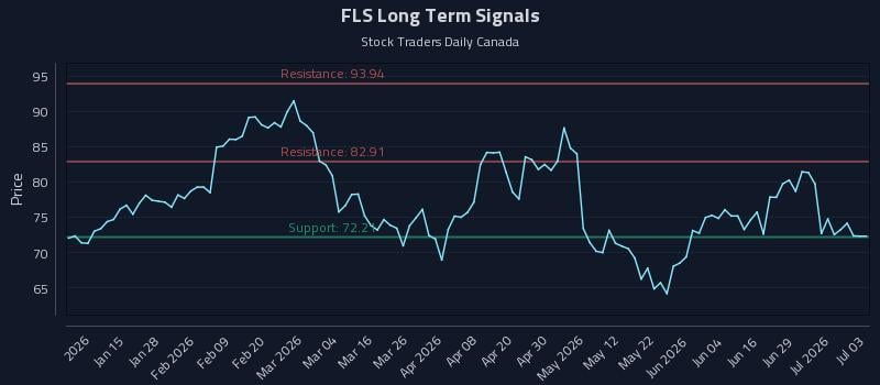 FLS Long Term Analysis for July 5 2026 FLS Long Term Analysis for July 5 2026