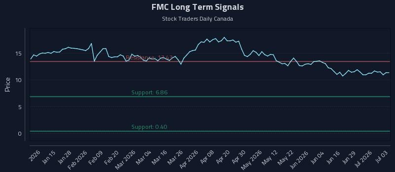 FMC Long Term Analysis for July 5 2026 FMC Long Term Analysis for July 5 2026
