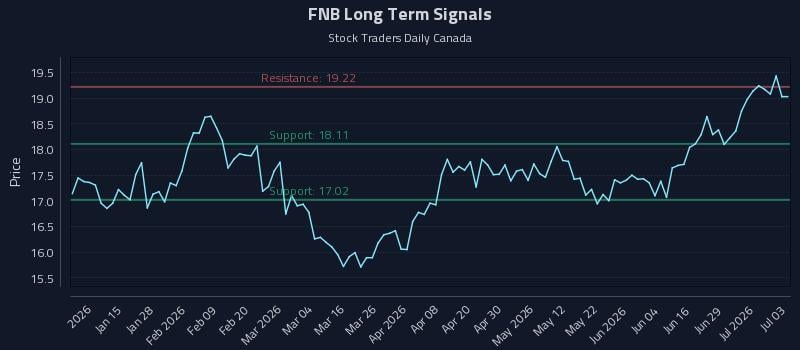 FNB Long Term Analysis for July 5 2026 FNB Long Term Analysis for July 5 2026
