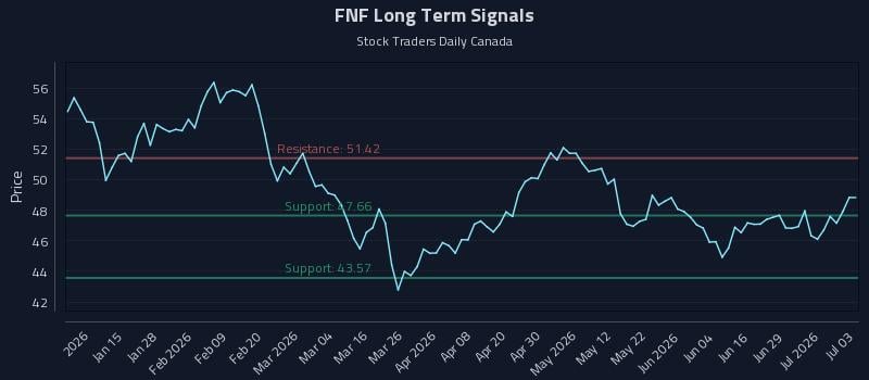 FNF Long Term Analysis for July 5 2026 FNF Long Term Analysis for July 5 2026