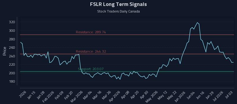 FSLR Long Term Analysis for July 5 2026 FSLR Long Term Analysis for July 5 2026