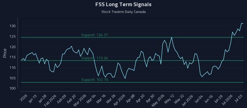 FSS Long Term Analysis for July 5 2026