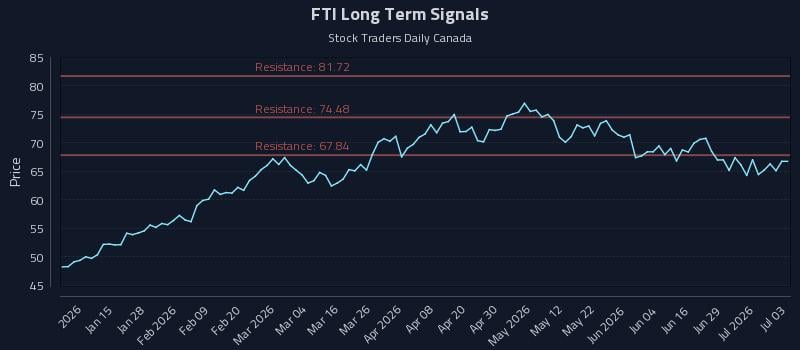 FTI Long Term Analysis for July 5 2026