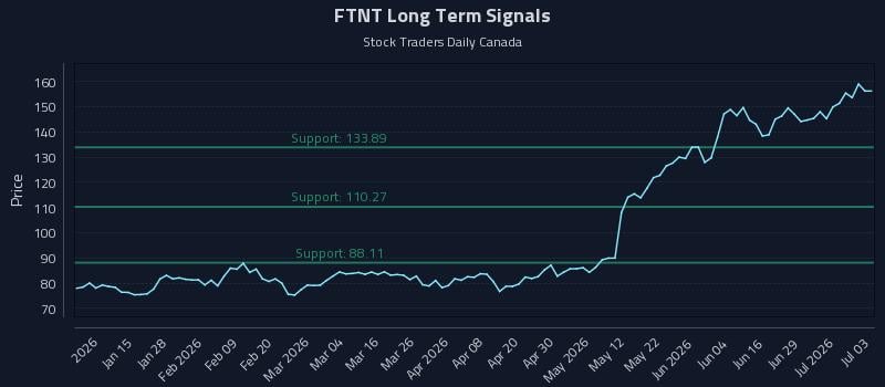 FTNT Long Term Analysis for July 5 2026 FTNT Long Term Analysis for July 5 2026
