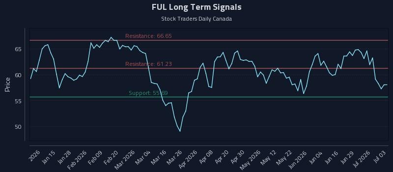 FUL Long Term Analysis for July 5 2026 FUL Long Term Analysis for July 5 2026