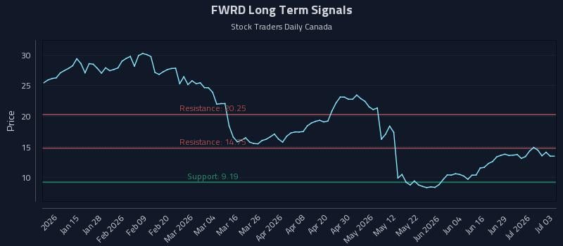 FWRD Long Term Analysis for July 5 2026 FWRD Long Term Analysis for July 5 2026