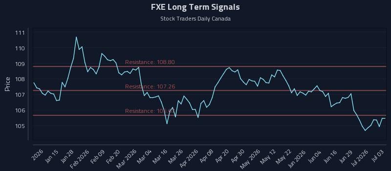 FXE Long Term Analysis for July 5 2026 FXE Long Term Analysis for July 5 2026