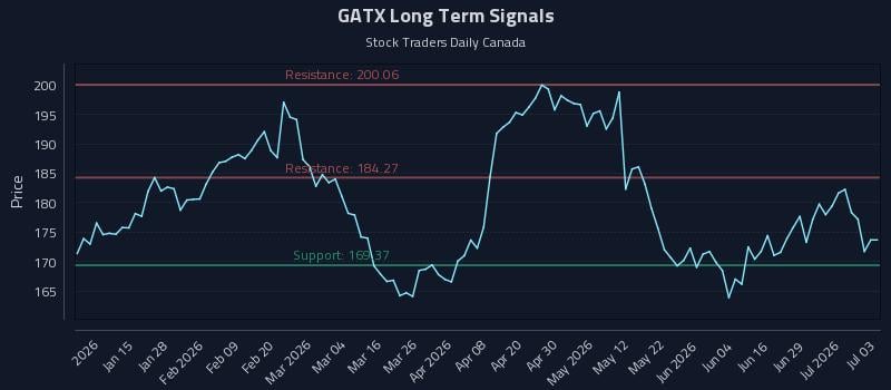 GATX Long Term Analysis for July 5 2026 GATX Long Term Analysis for July 5 2026