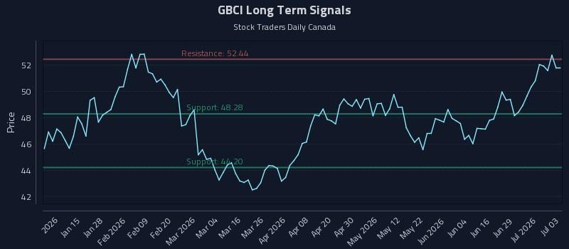 GBCI Long Term Analysis for July 5 2026 GBCI Long Term Analysis for July 5 2026