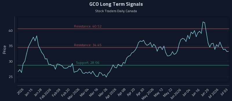 GCO Long Term Analysis for July 5 2026 GCO Long Term Analysis for July 5 2026