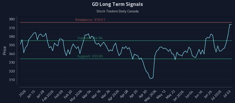 GD Long Term Analysis for July 5 2026
