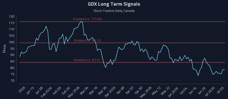 GDX Long Term Analysis for July 5 2026 GDX Long Term Analysis for July 5 2026