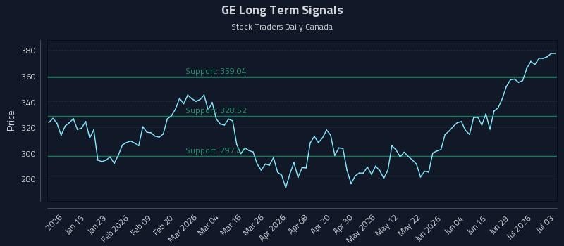 GE Long Term Analysis for July 5 2026 GE Long Term Analysis for July 5 2026