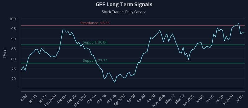 GFF Long Term Analysis for July 5 2026 GFF Long Term Analysis for July 5 2026