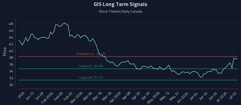 GIS Long Term Analysis for July 5 2026 GIS Long Term Analysis for July 5 2026