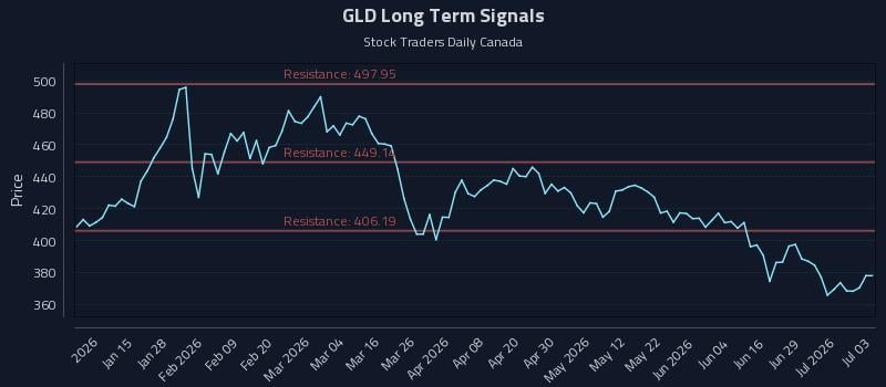 GLD Long Term Analysis for July 5 2026 GLD Long Term Analysis for July 5 2026
