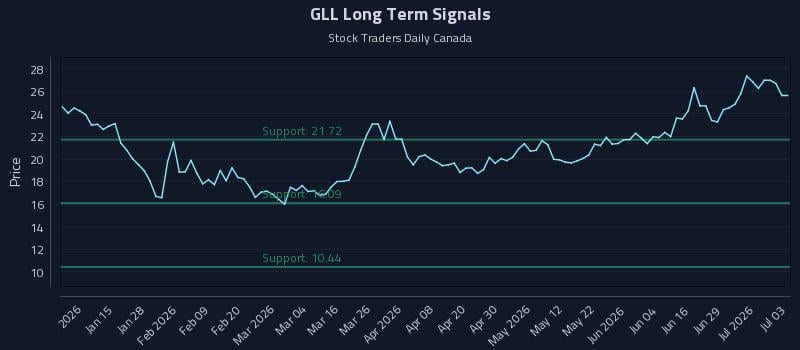 GLL Long Term Analysis for July 5 2026 GLL Long Term Analysis for July 5 2026