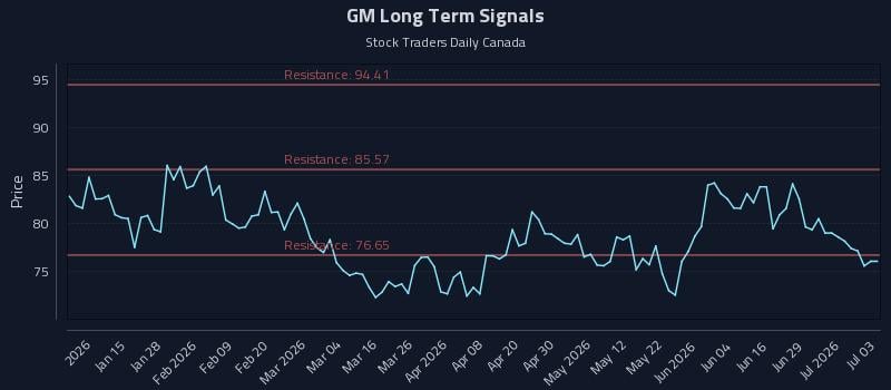 GM Long Term Analysis for July 5 2026 GM Long Term Analysis for July 5 2026
