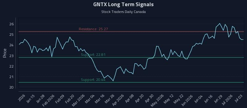 GNTX Long Term Analysis for July 5 2026